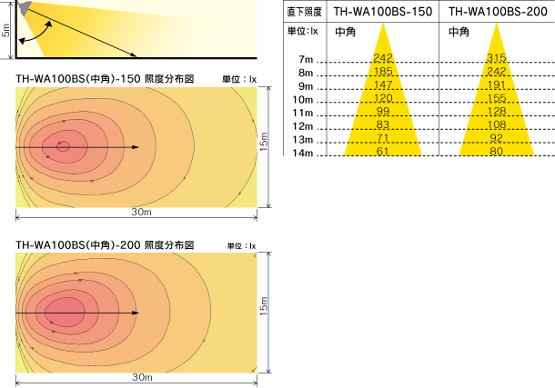 照度分布・直下照度グラフ